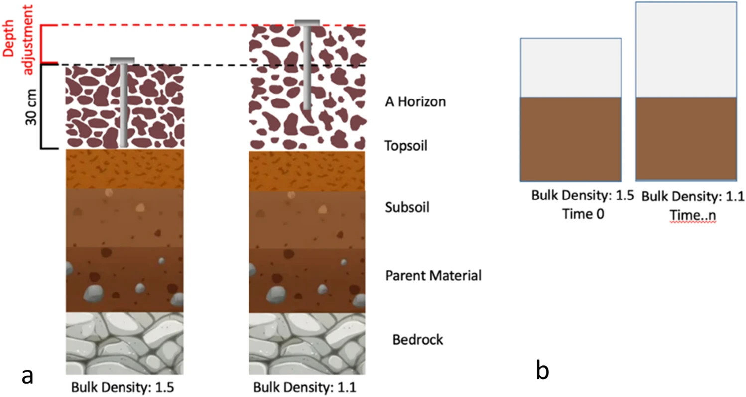 Basso Figure 1 - Soil Carbon Stocks Paper Feb 2023